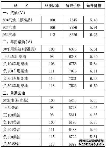 河北省成品油最高零售价格表（单位：元），9月19日0时起执行。
