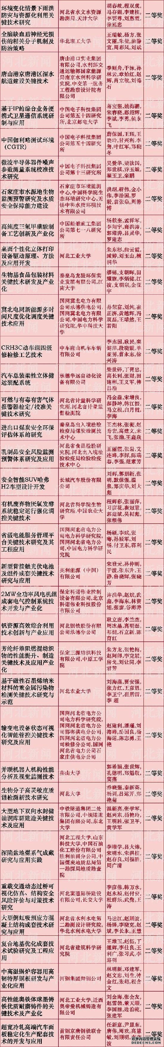 河北省科学技术奖推荐名单公布啦！看看都有谁