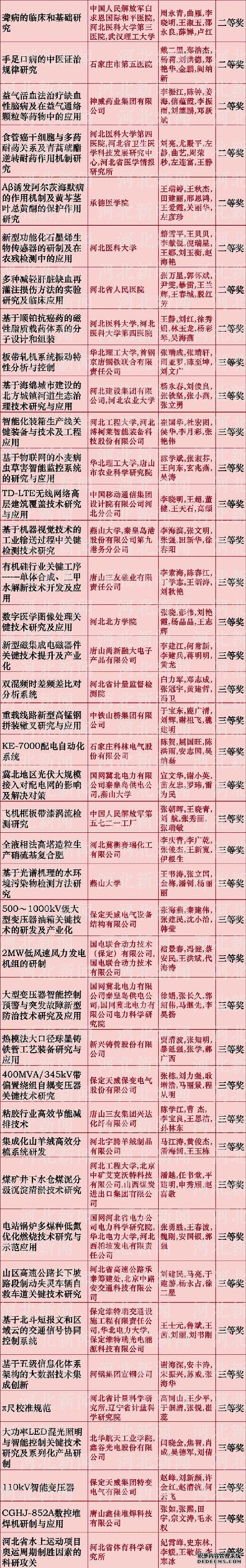 河北省科学技术奖推荐名单公布啦！看看都有谁