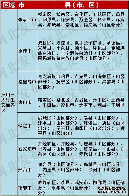 河北168县市区划分为五大分区，看你家乡如何发展