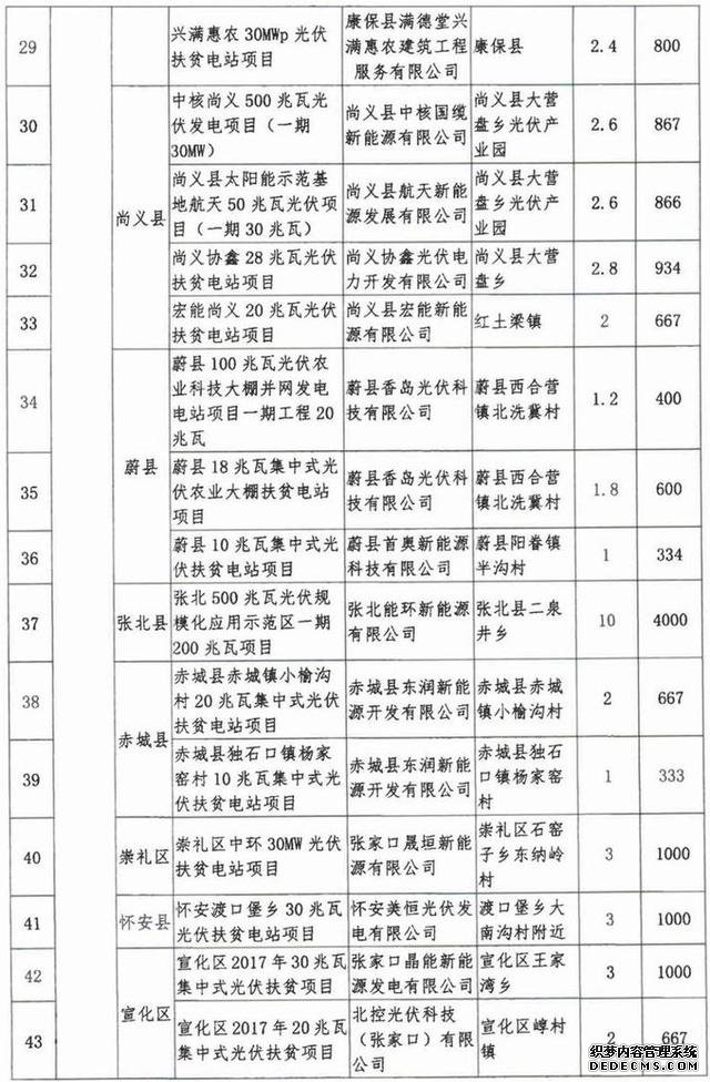 计划下达河北31县！你家乡要有好事发生