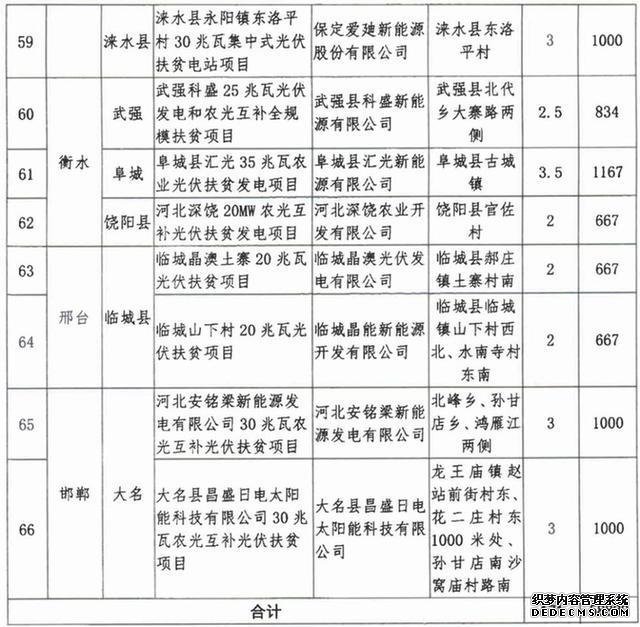 计划下达河北31县！你家乡要有好事发生