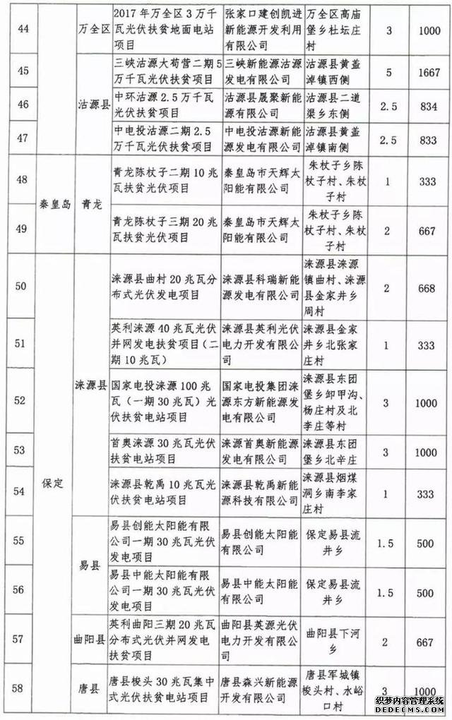 计划下达河北31县！你家乡要有好事发生